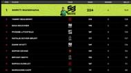 Smriti Mandhana continues leading the batting charts